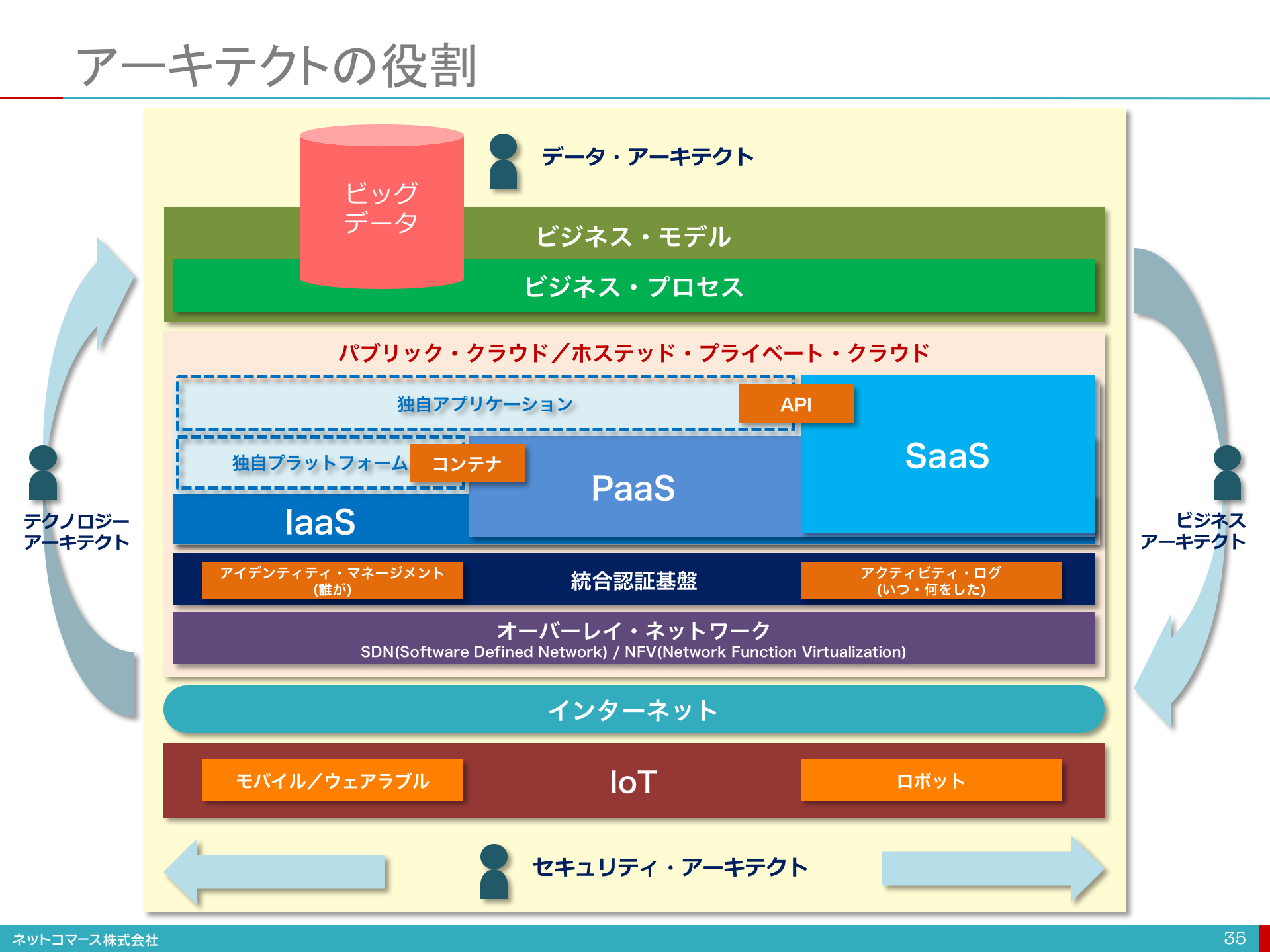 【図解】コレ1枚でわかる4つのアーキテクトと経営者の役割：itソリューション塾：オルタナティブ・ブログ